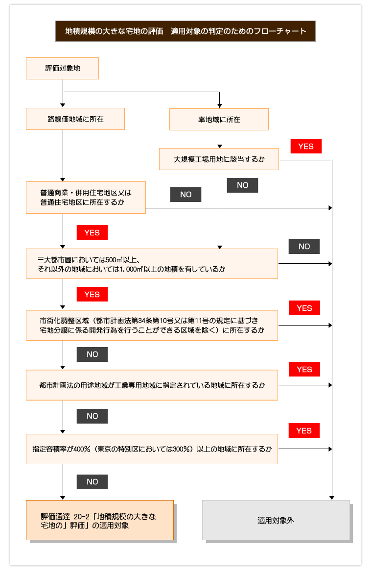 フローチャート