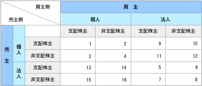 非上場株式の取引パターンの整理