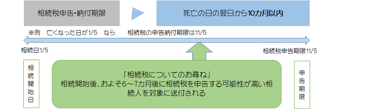 「相続税のお尋ね」が届くのは、相続発生から概ね６～７ヶ月経過した頃