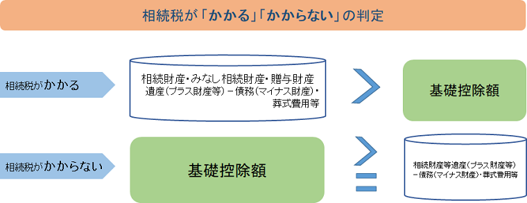 相続税が「かかる」「かからない」の判定