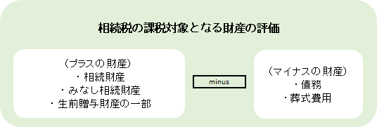 相続税の課税対象となる財産の評価