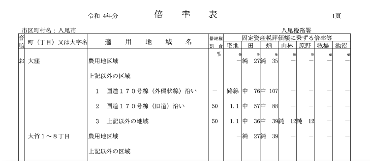 評価倍率表