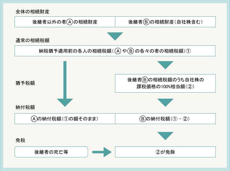 相続税の納税猶予・免除のイメージ