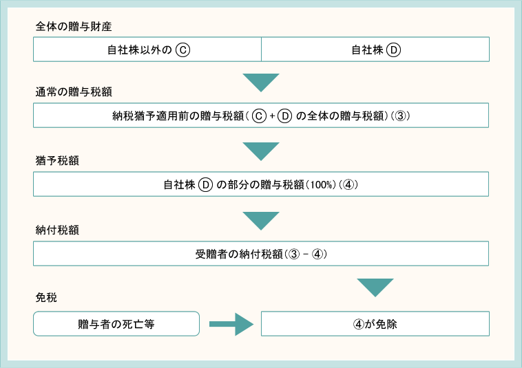 贈与税の納税猶予・免除のイメージ