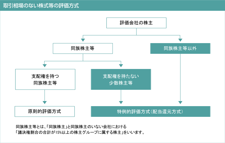 引相場のない株式等の評価方式