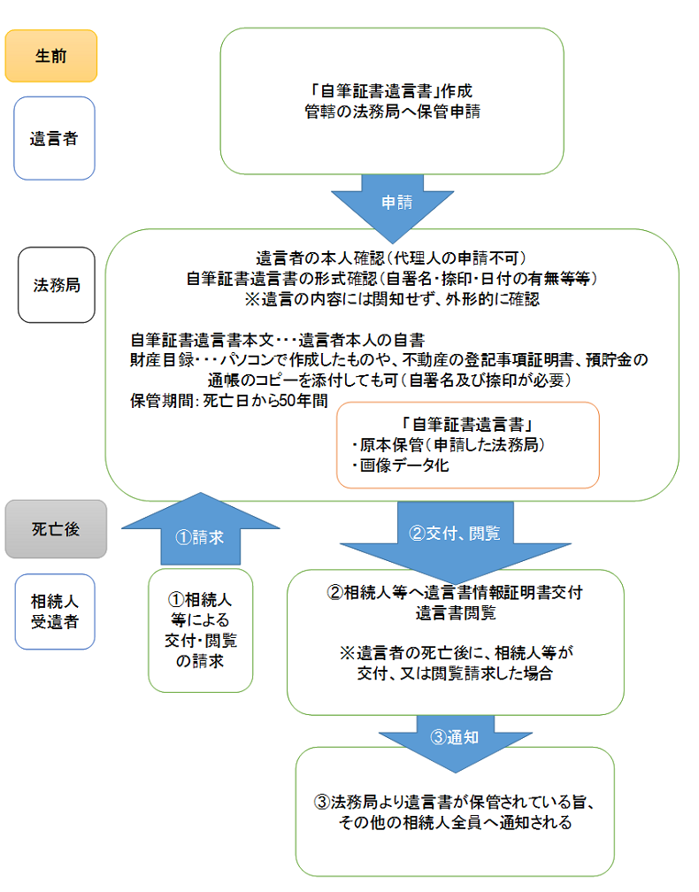 自筆証書遺言を法務局へ保管申請・利用の流れ