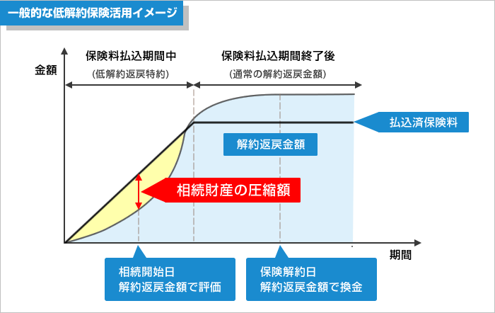 低解約保険活用イメージ