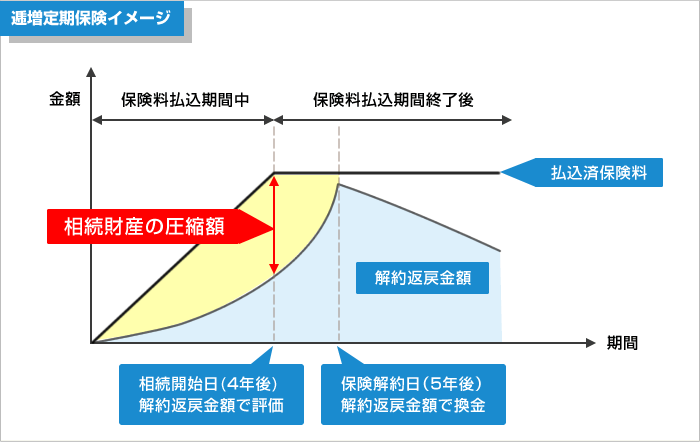 逓増定期保険活用イメージ