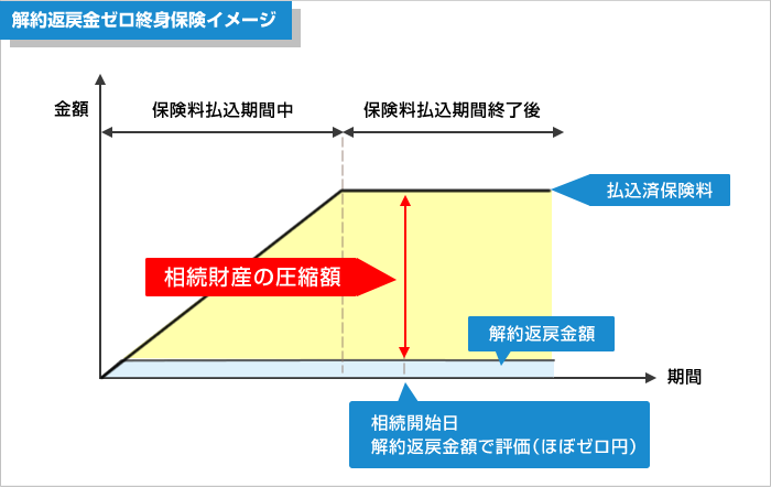 解約返戻金ゼロ終身保険活用イメージ