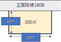 正面だけが路線に接している宅地