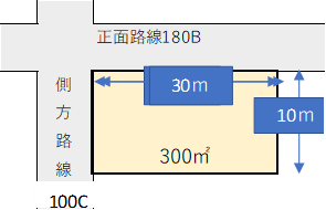 正面と片側の側面が路線に接している宅地（角地）