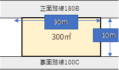 正面と裏面が路線に接している宅地