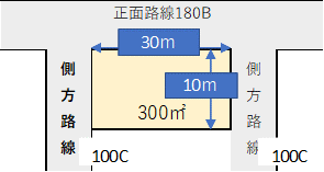 正面と両側の側面が路線に接している宅地