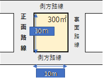 4つの路線に接している宅地